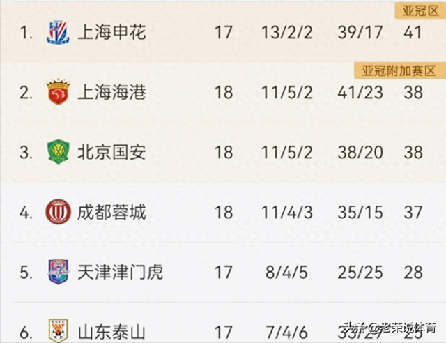 关于国安客场不敌上海申花，遭遇连败的信息